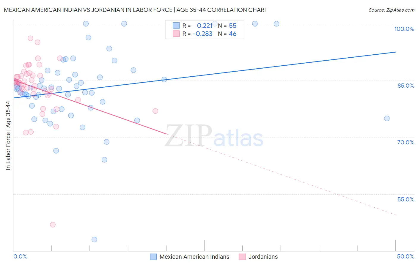Mexican American Indian vs Jordanian In Labor Force | Age 35-44