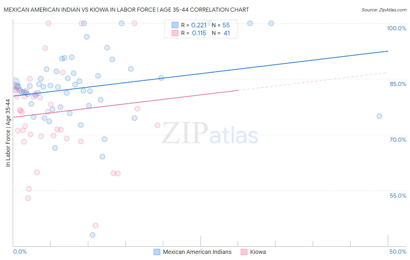 Mexican American Indian vs Kiowa In Labor Force | Age 35-44