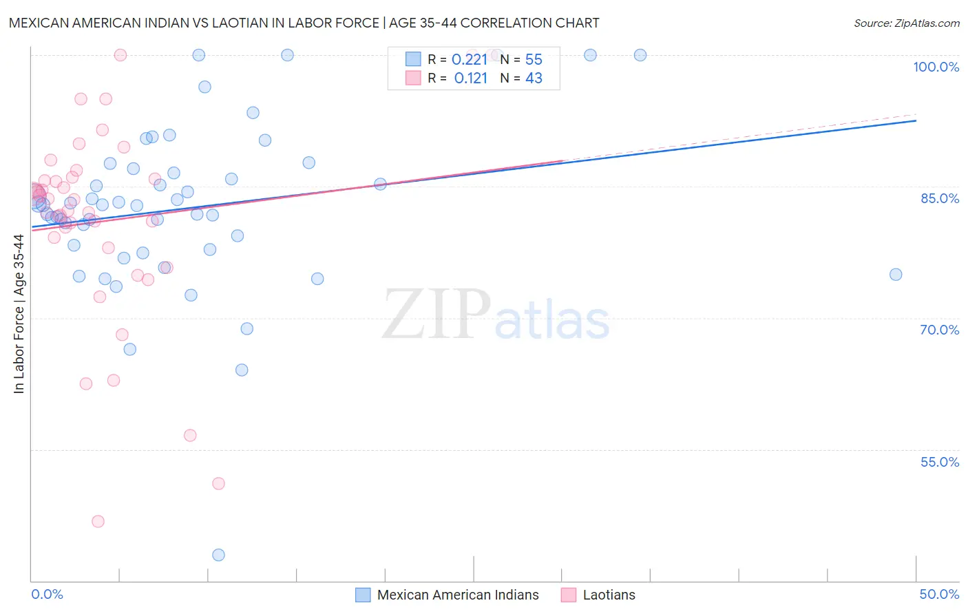 Mexican American Indian vs Laotian In Labor Force | Age 35-44
