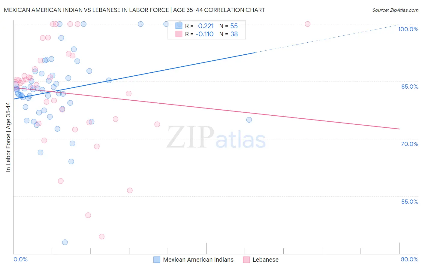Mexican American Indian vs Lebanese In Labor Force | Age 35-44