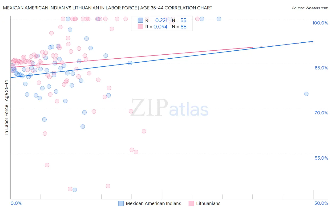 Mexican American Indian vs Lithuanian In Labor Force | Age 35-44