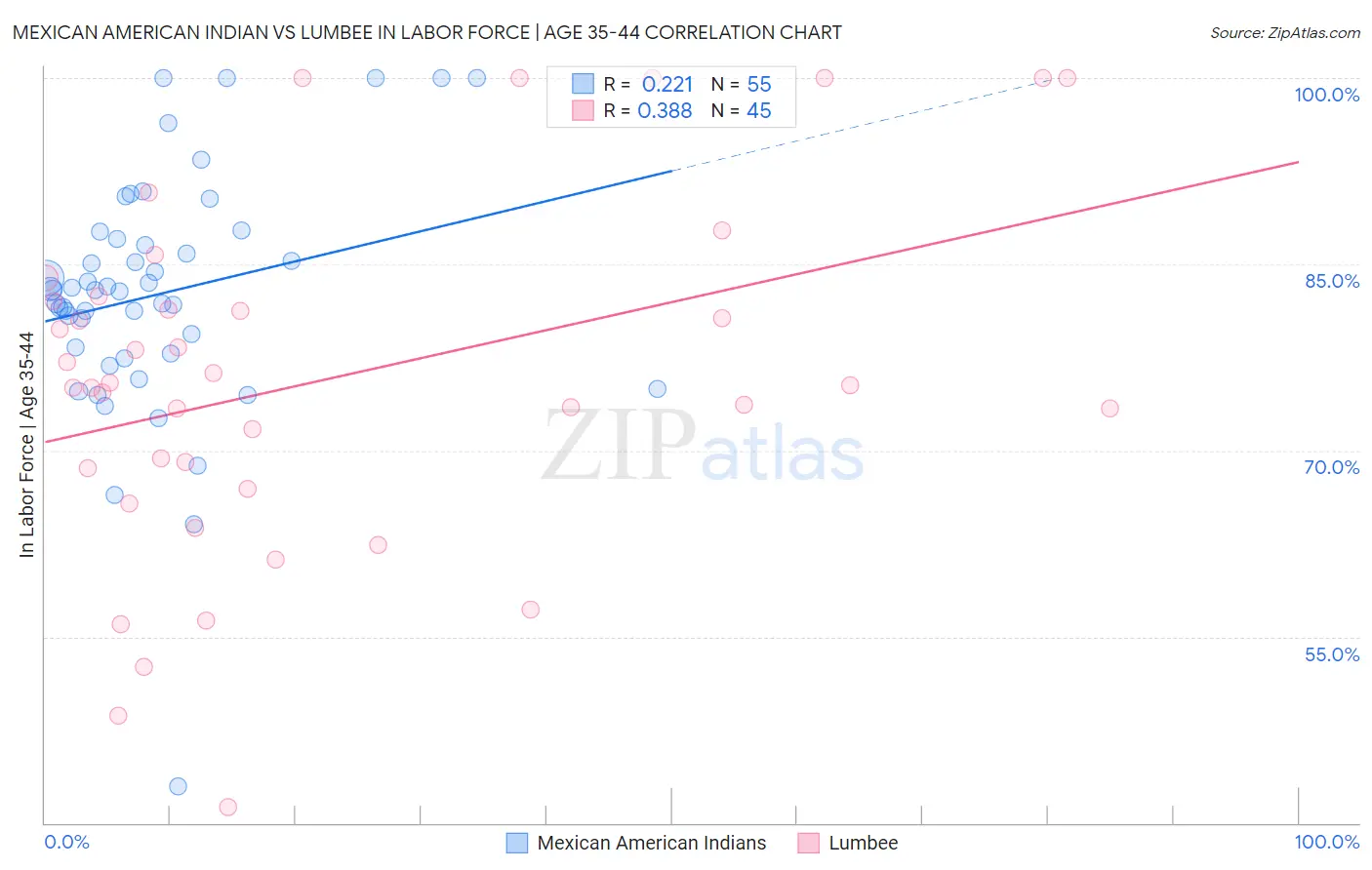 Mexican American Indian vs Lumbee In Labor Force | Age 35-44