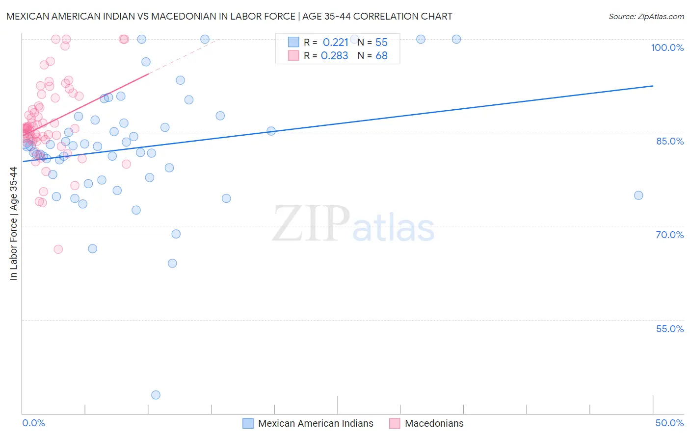 Mexican American Indian vs Macedonian In Labor Force | Age 35-44