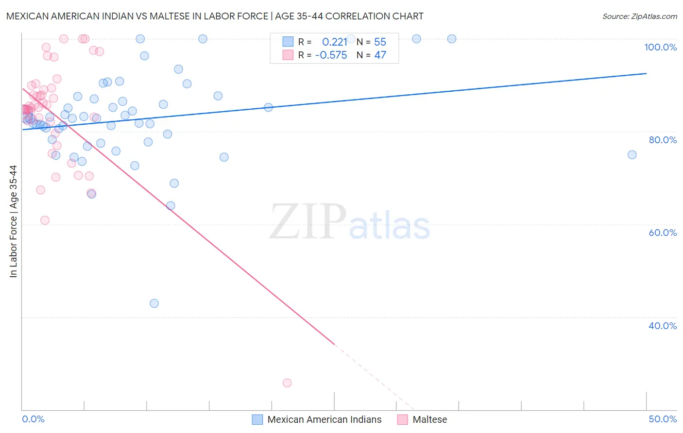 Mexican American Indian vs Maltese In Labor Force | Age 35-44