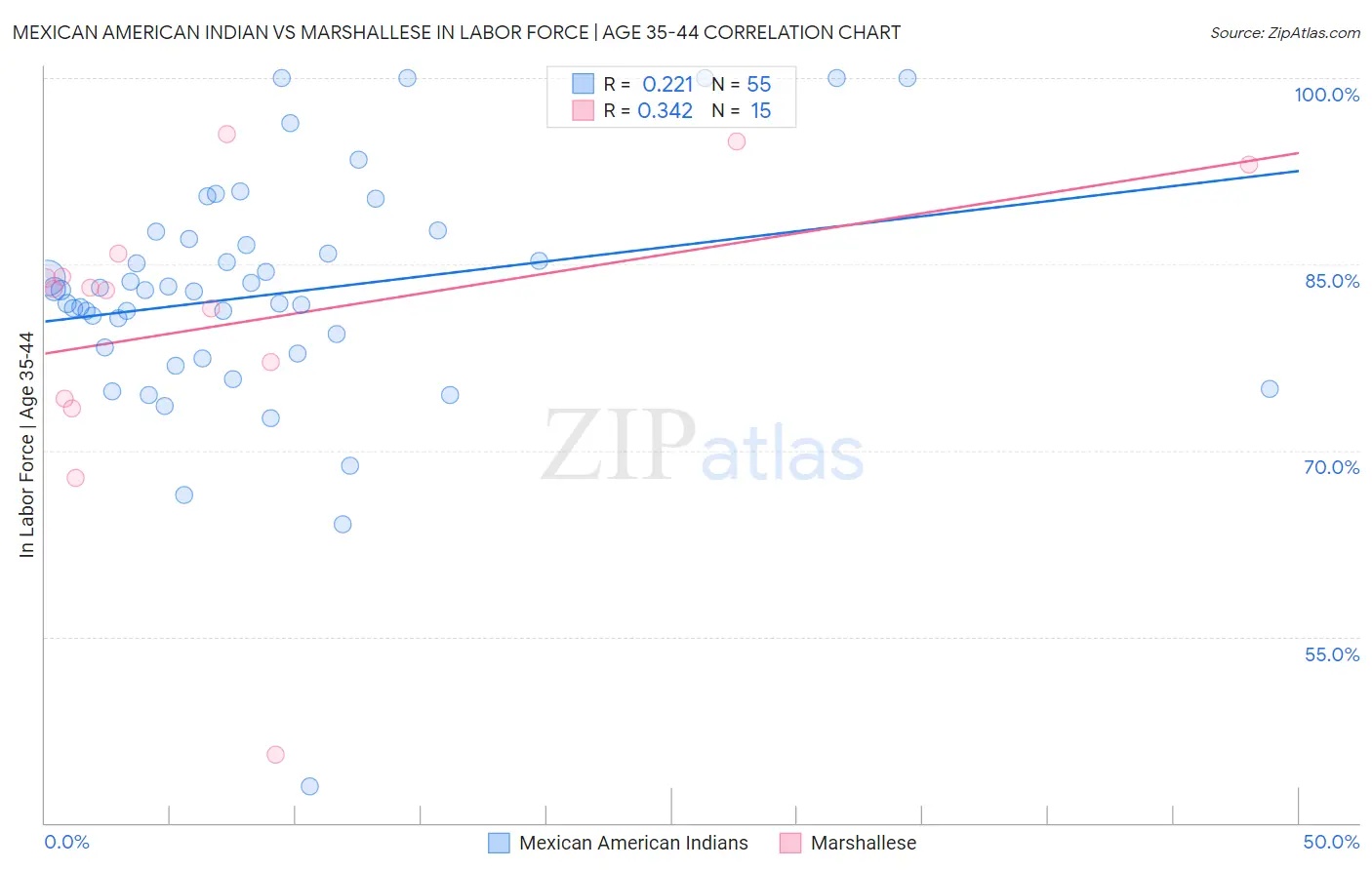 Mexican American Indian vs Marshallese In Labor Force | Age 35-44