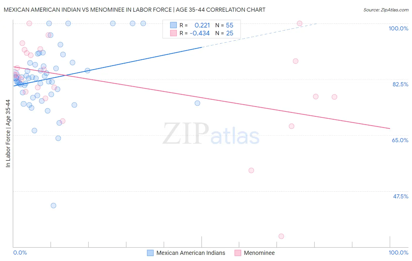 Mexican American Indian vs Menominee In Labor Force | Age 35-44