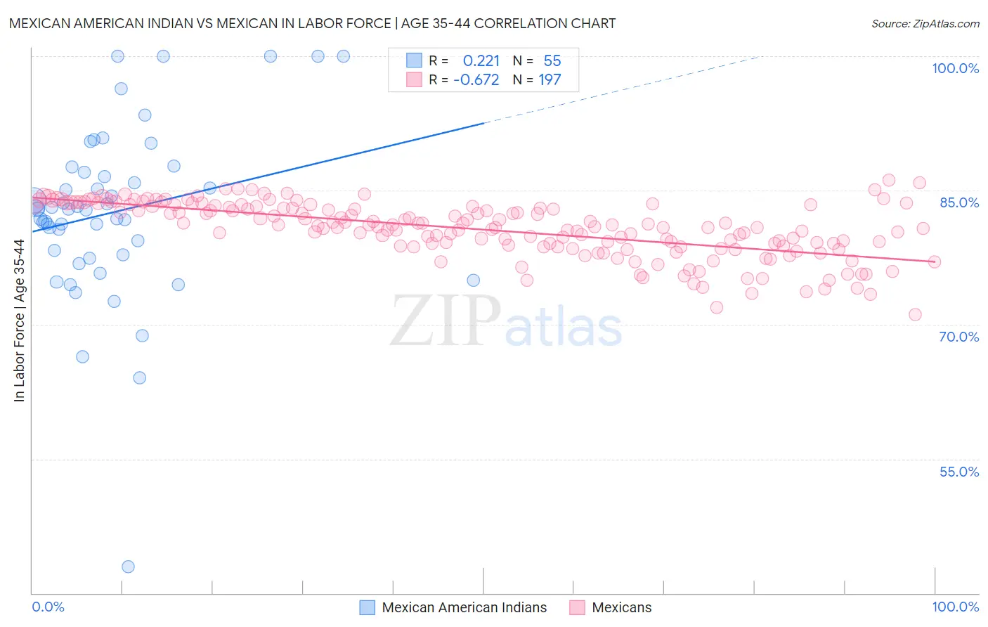 Mexican American Indian vs Mexican In Labor Force | Age 35-44