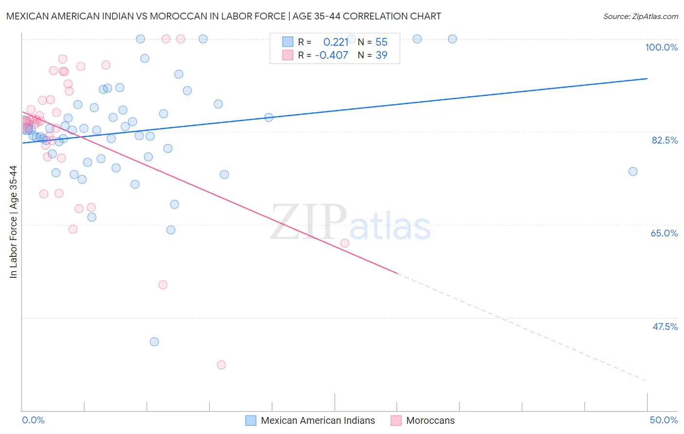 Mexican American Indian vs Moroccan In Labor Force | Age 35-44