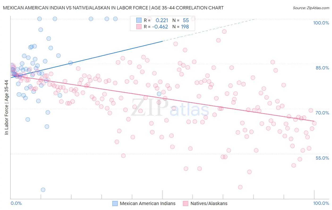 Mexican American Indian vs Native/Alaskan In Labor Force | Age 35-44