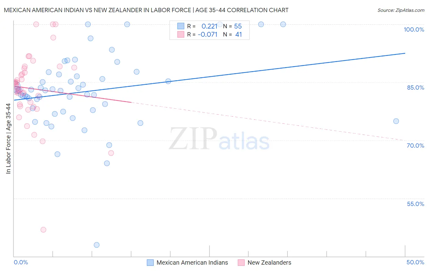 Mexican American Indian vs New Zealander In Labor Force | Age 35-44