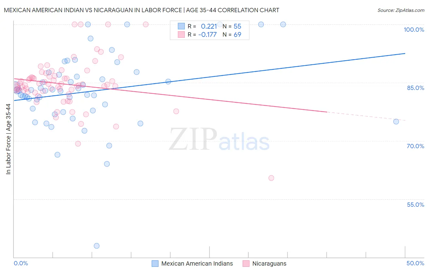 Mexican American Indian vs Nicaraguan In Labor Force | Age 35-44