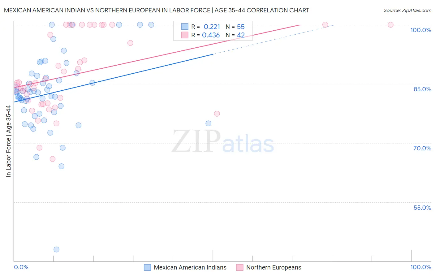 Mexican American Indian vs Northern European In Labor Force | Age 35-44