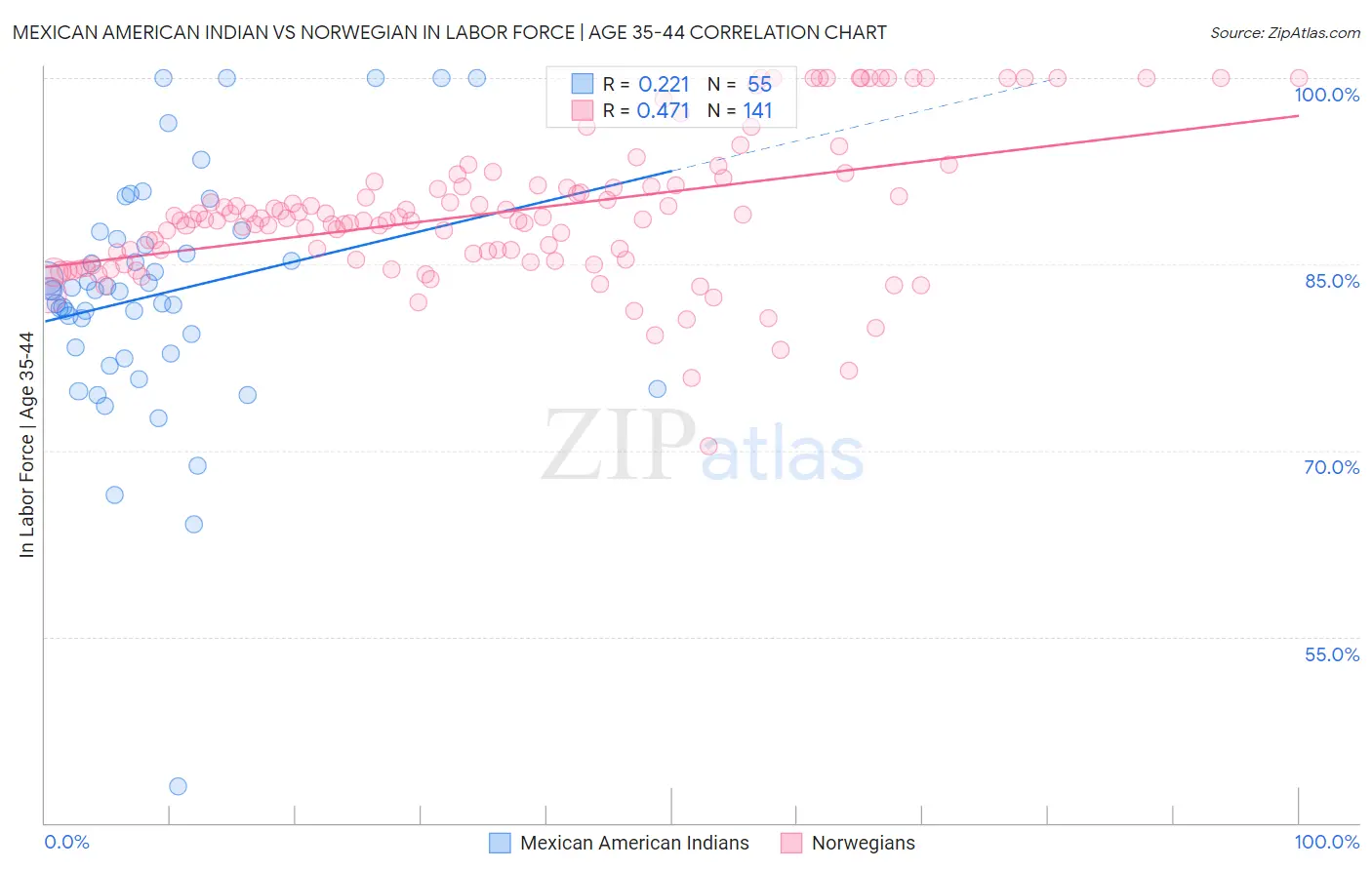 Mexican American Indian vs Norwegian In Labor Force | Age 35-44