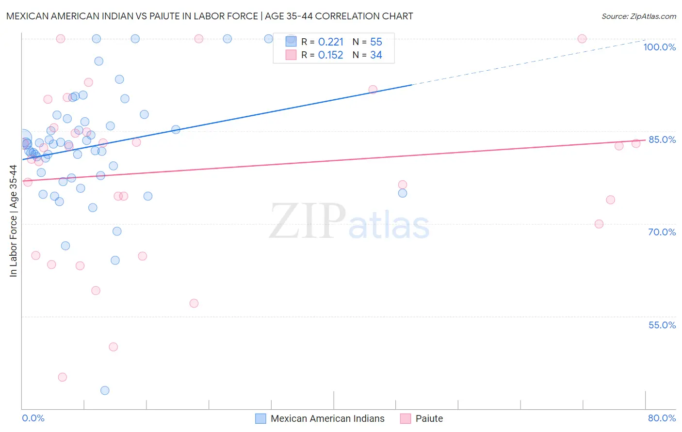 Mexican American Indian vs Paiute In Labor Force | Age 35-44