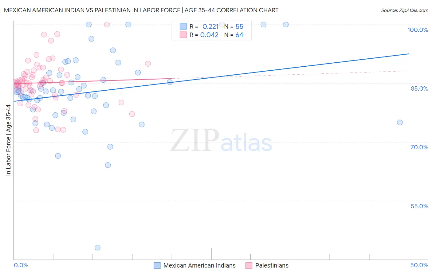 Mexican American Indian vs Palestinian In Labor Force | Age 35-44