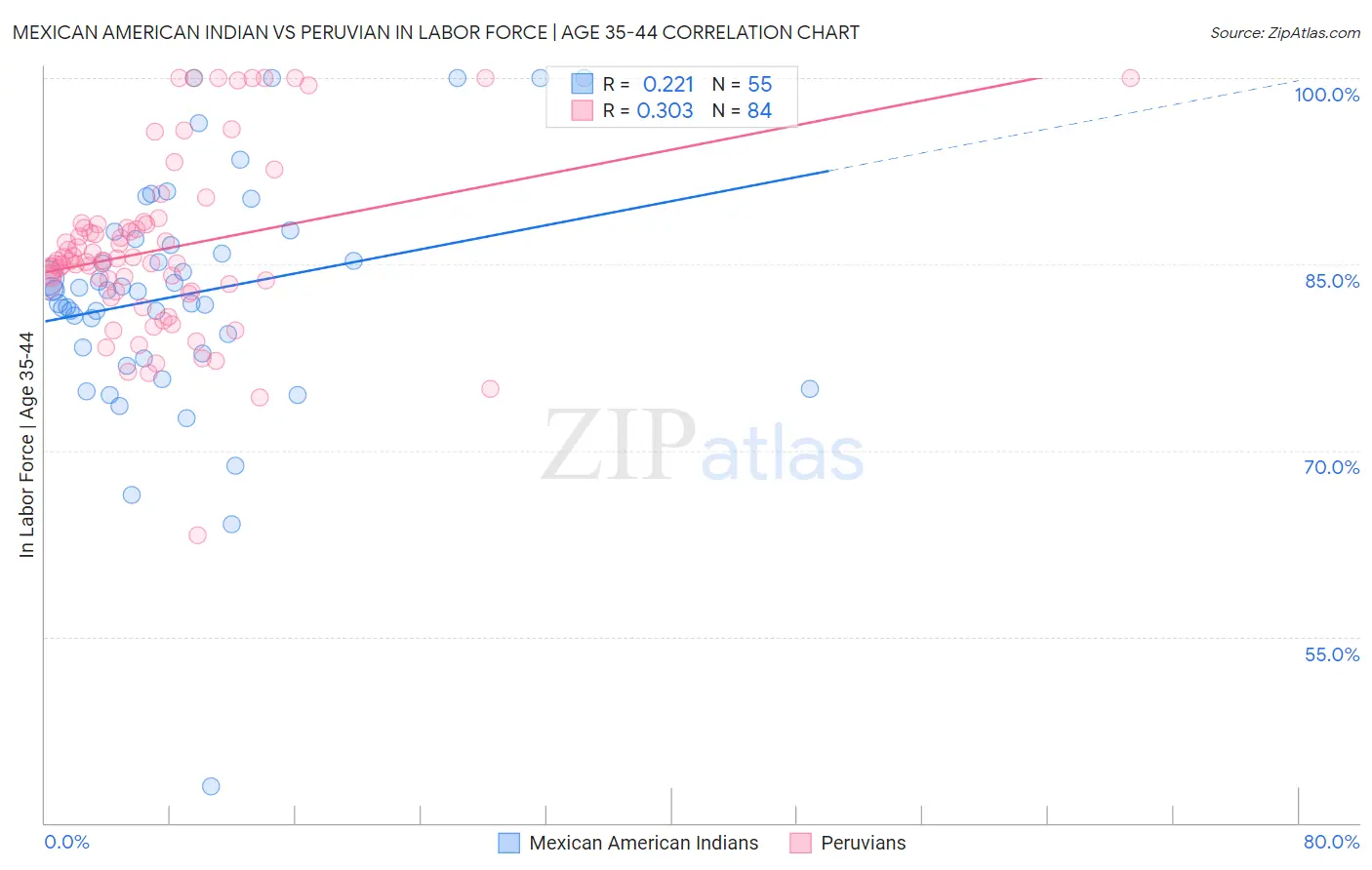 Mexican American Indian vs Peruvian In Labor Force | Age 35-44
