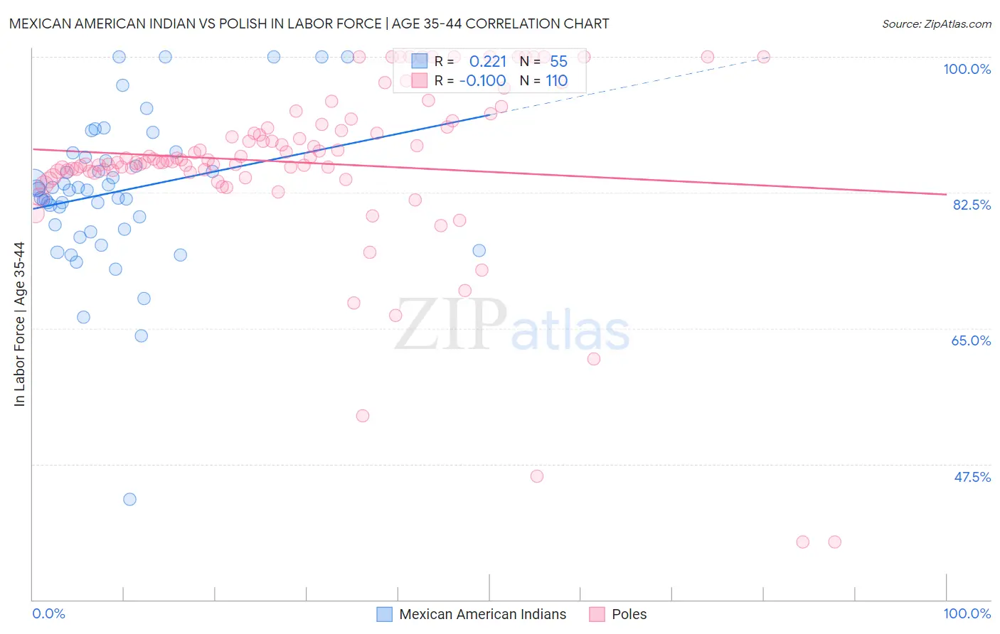 Mexican American Indian vs Polish In Labor Force | Age 35-44