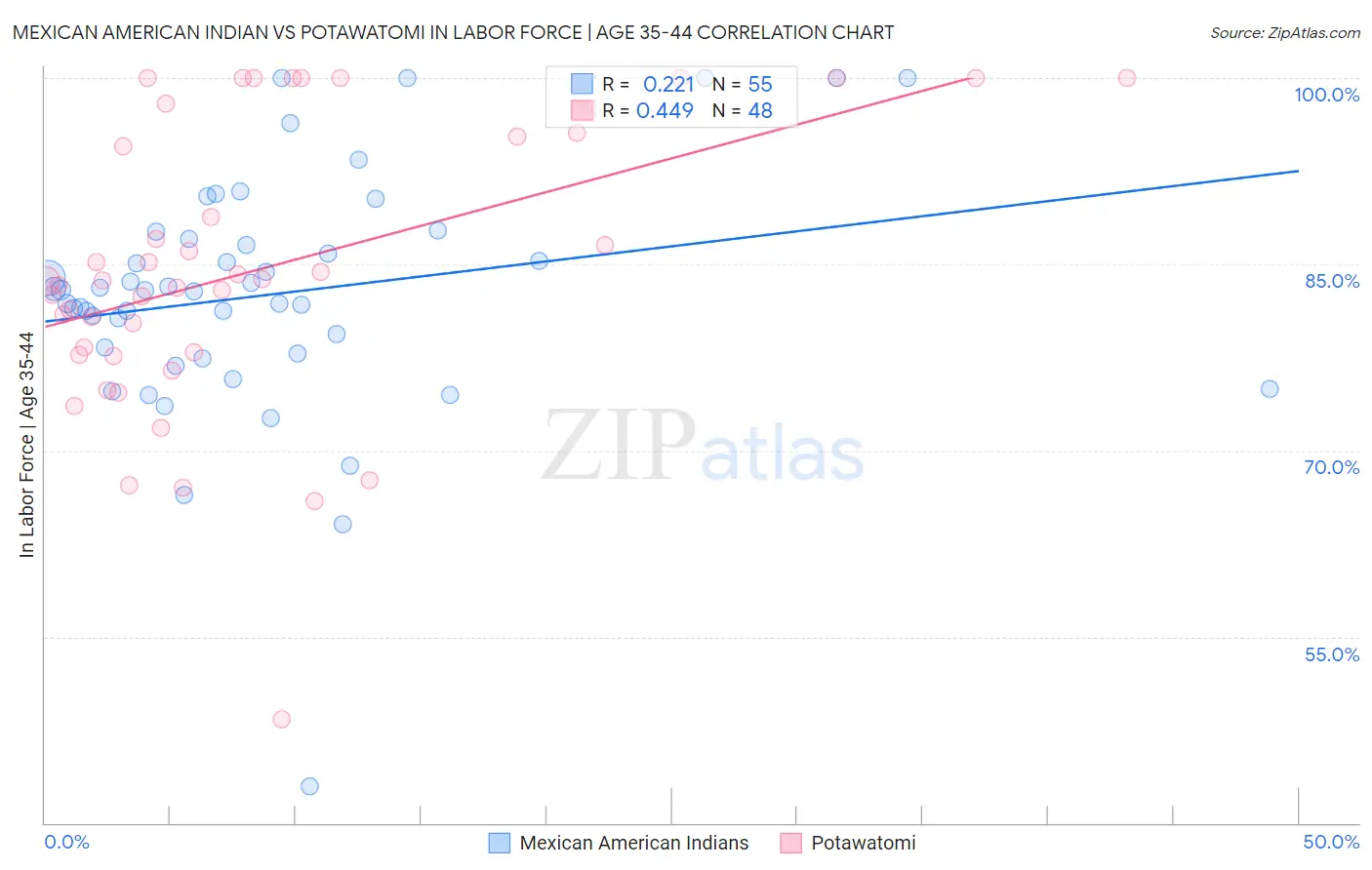 Mexican American Indian vs Potawatomi In Labor Force | Age 35-44