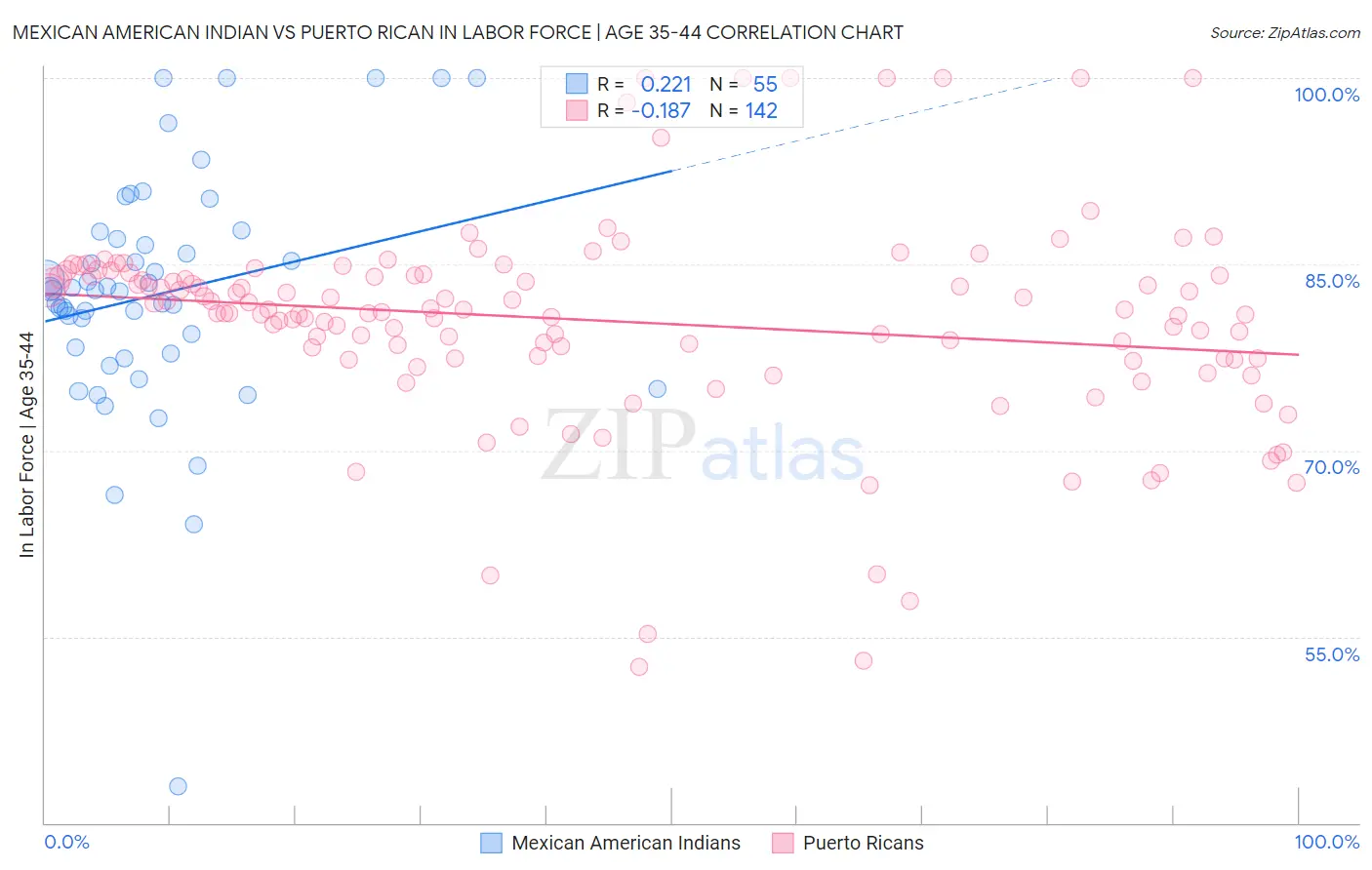Mexican American Indian vs Puerto Rican In Labor Force | Age 35-44