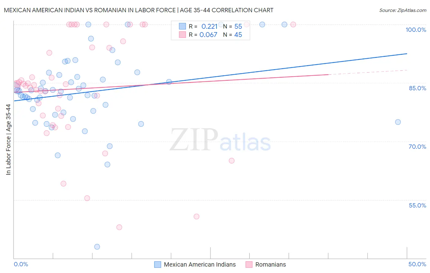 Mexican American Indian vs Romanian In Labor Force | Age 35-44