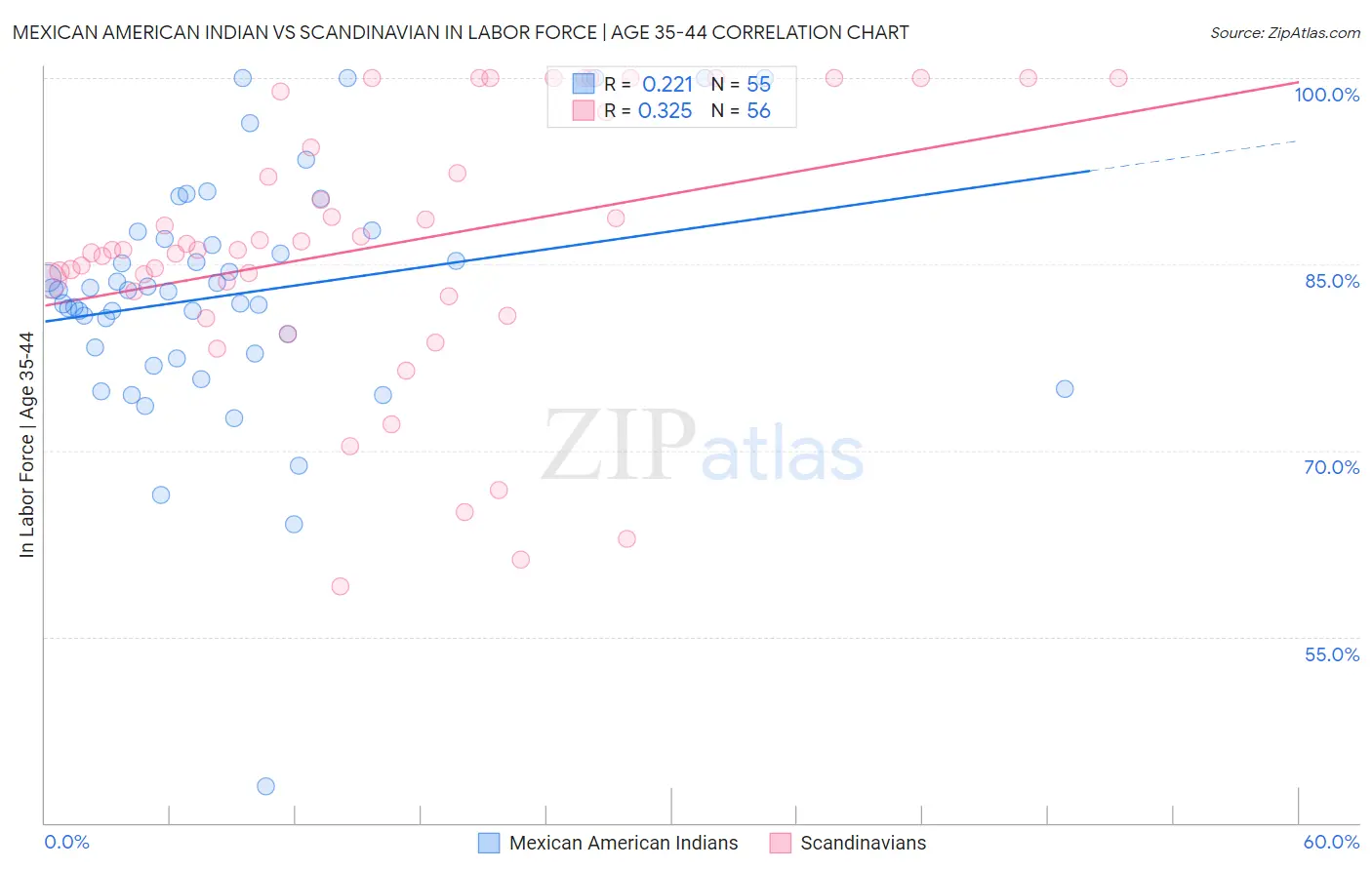 Mexican American Indian vs Scandinavian In Labor Force | Age 35-44