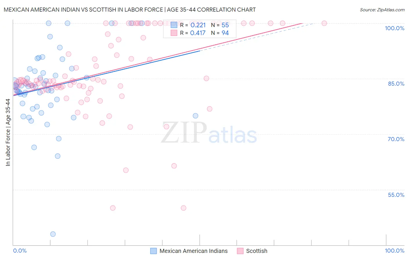 Mexican American Indian vs Scottish In Labor Force | Age 35-44