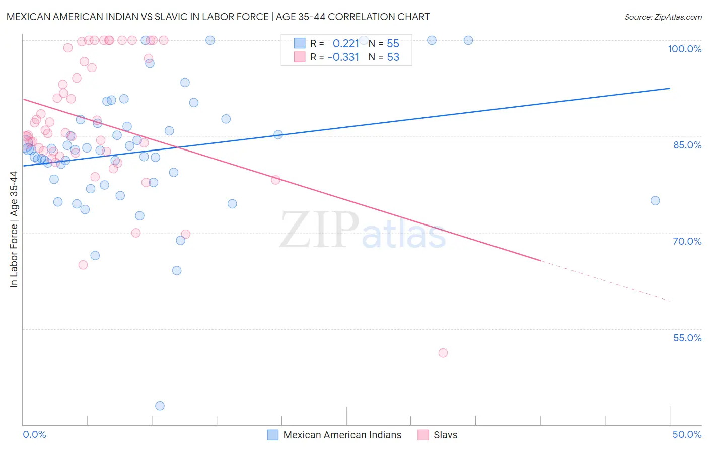 Mexican American Indian vs Slavic In Labor Force | Age 35-44