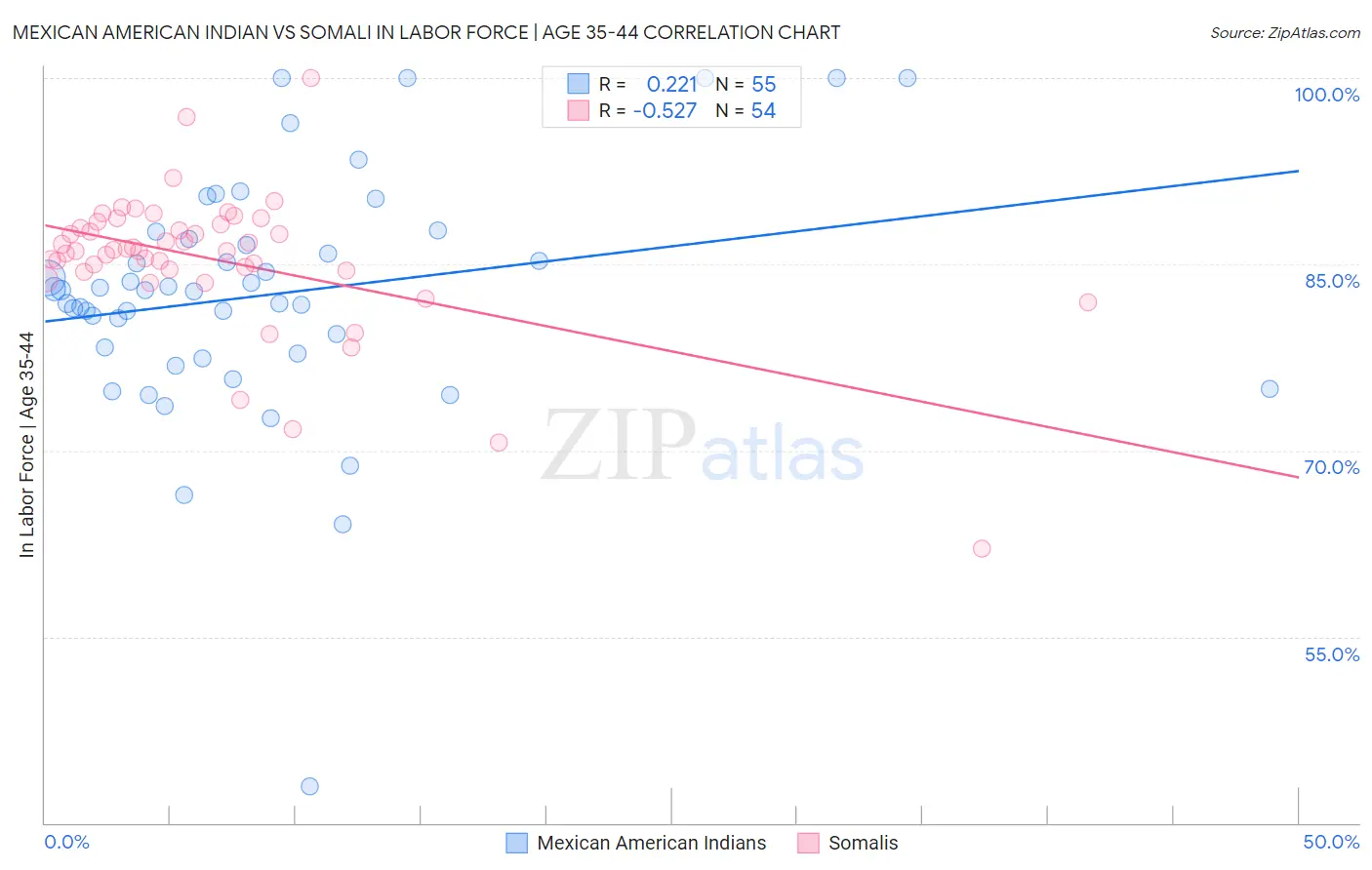 Mexican American Indian vs Somali In Labor Force | Age 35-44