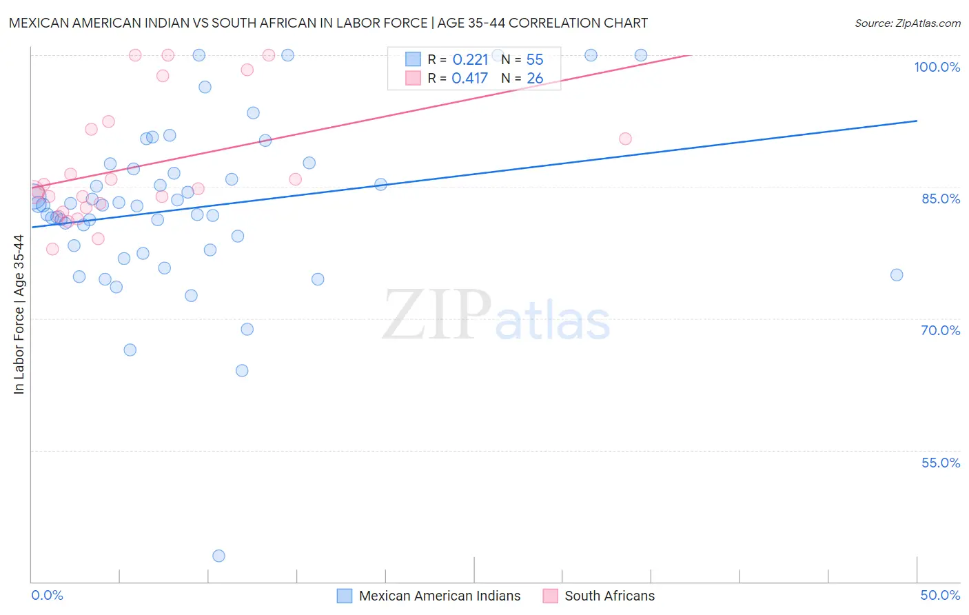 Mexican American Indian vs South African In Labor Force | Age 35-44