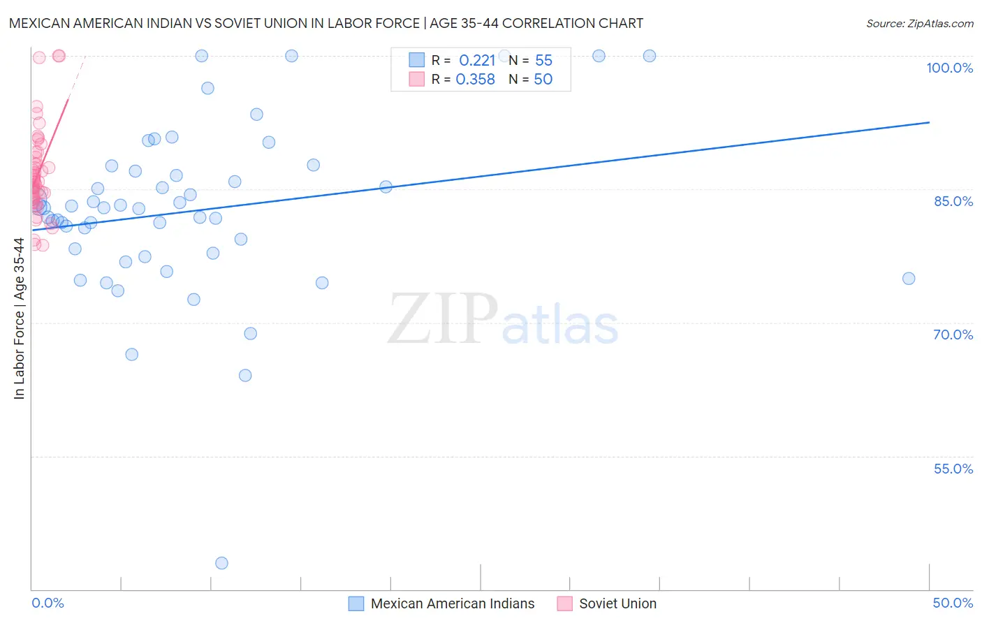 Mexican American Indian vs Soviet Union In Labor Force | Age 35-44