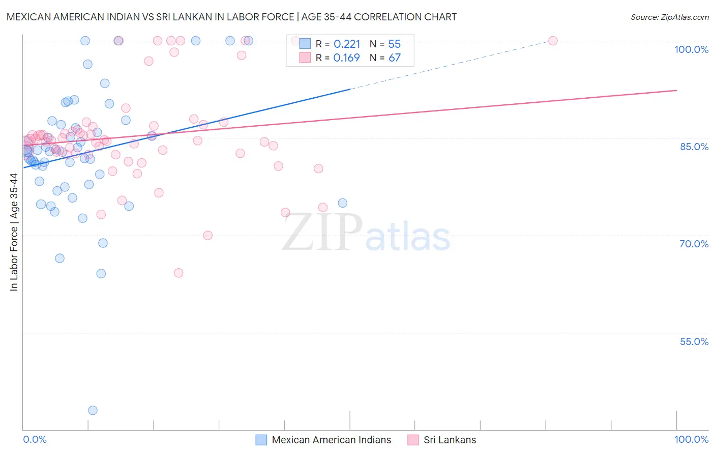 Mexican American Indian vs Sri Lankan In Labor Force | Age 35-44