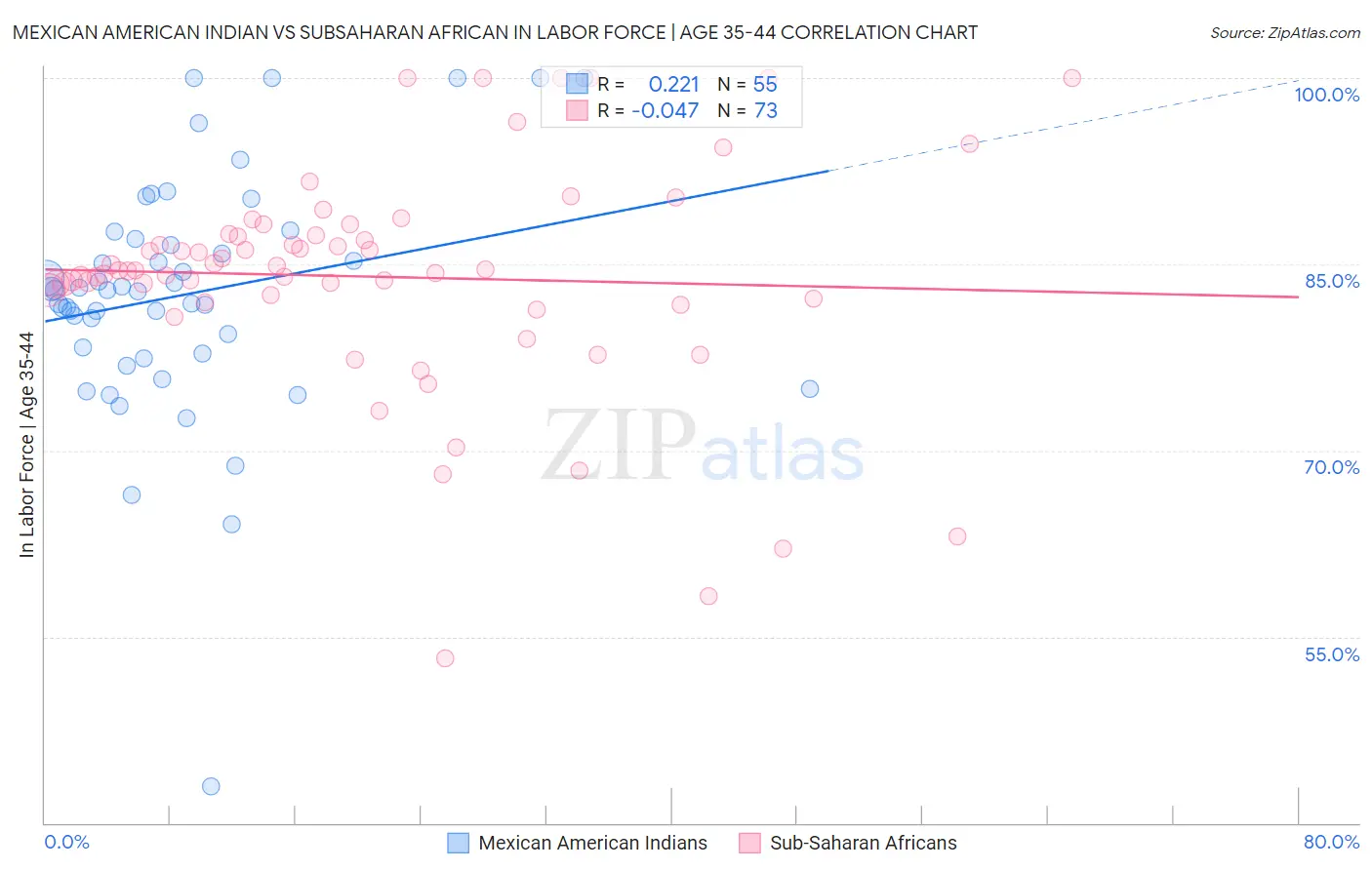 Mexican American Indian vs Subsaharan African In Labor Force | Age 35-44