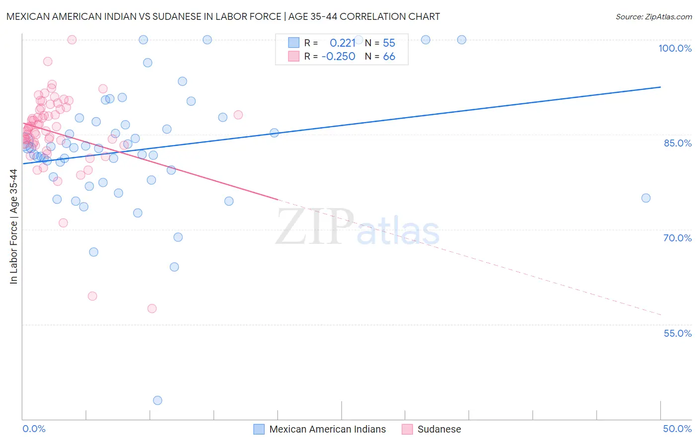 Mexican American Indian vs Sudanese In Labor Force | Age 35-44