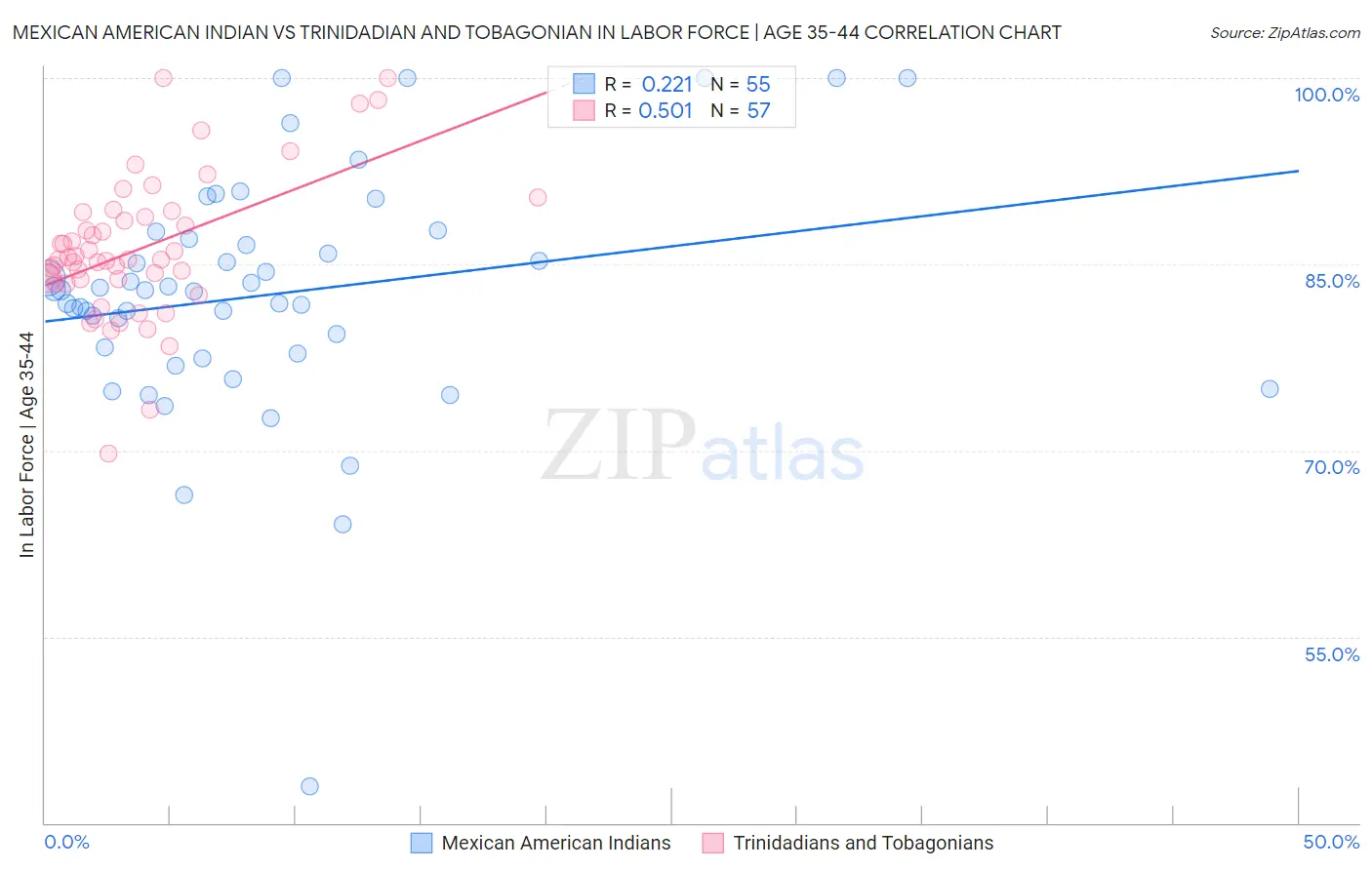 Mexican American Indian vs Trinidadian and Tobagonian In Labor Force | Age 35-44