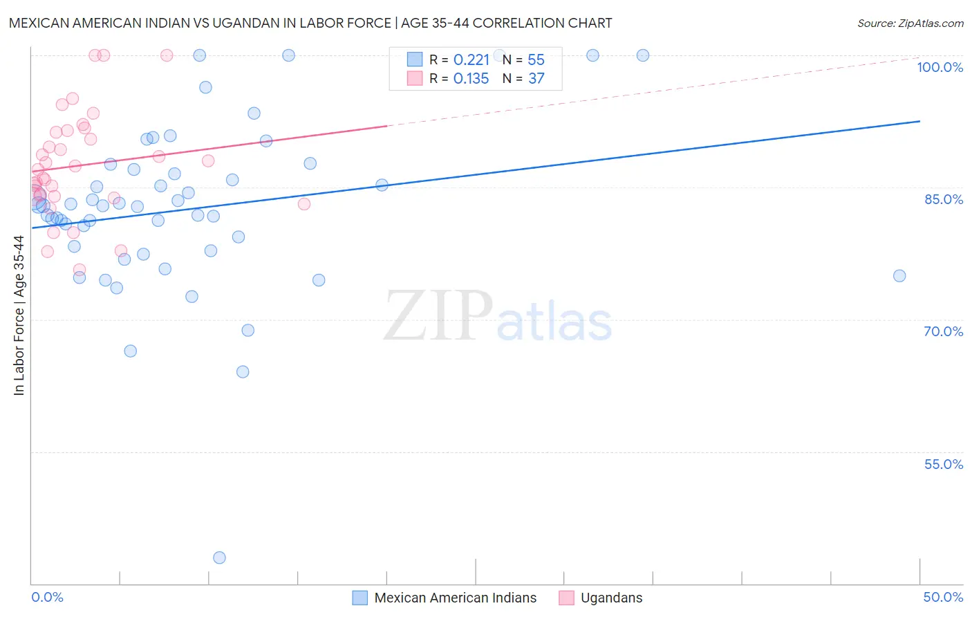 Mexican American Indian vs Ugandan In Labor Force | Age 35-44