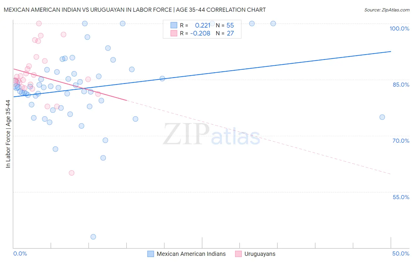 Mexican American Indian vs Uruguayan In Labor Force | Age 35-44