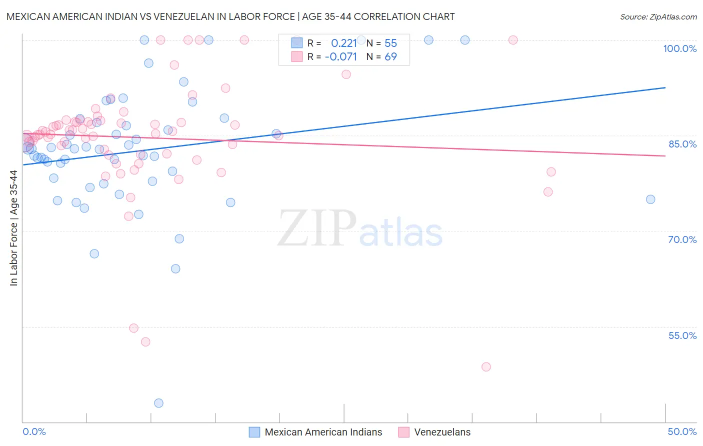 Mexican American Indian vs Venezuelan In Labor Force | Age 35-44