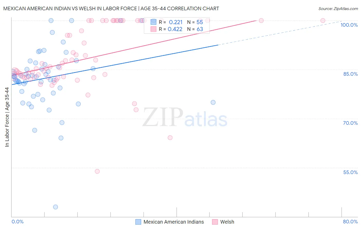 Mexican American Indian vs Welsh In Labor Force | Age 35-44