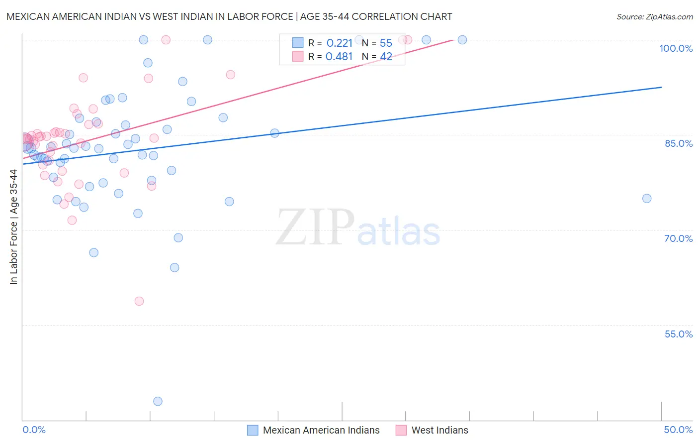 Mexican American Indian vs West Indian In Labor Force | Age 35-44