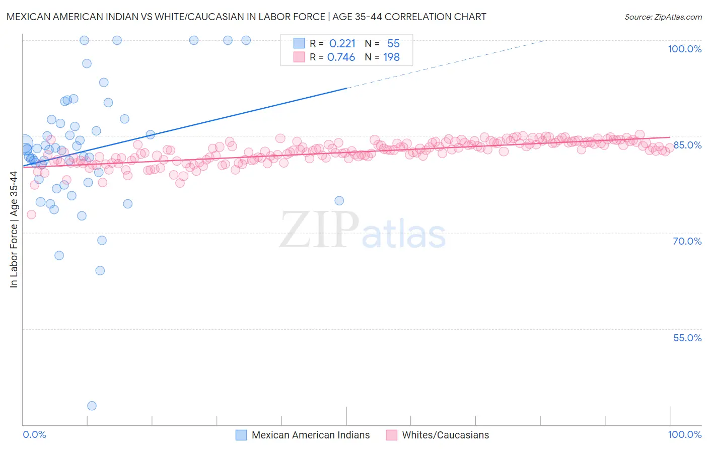 Mexican American Indian vs White/Caucasian In Labor Force | Age 35-44