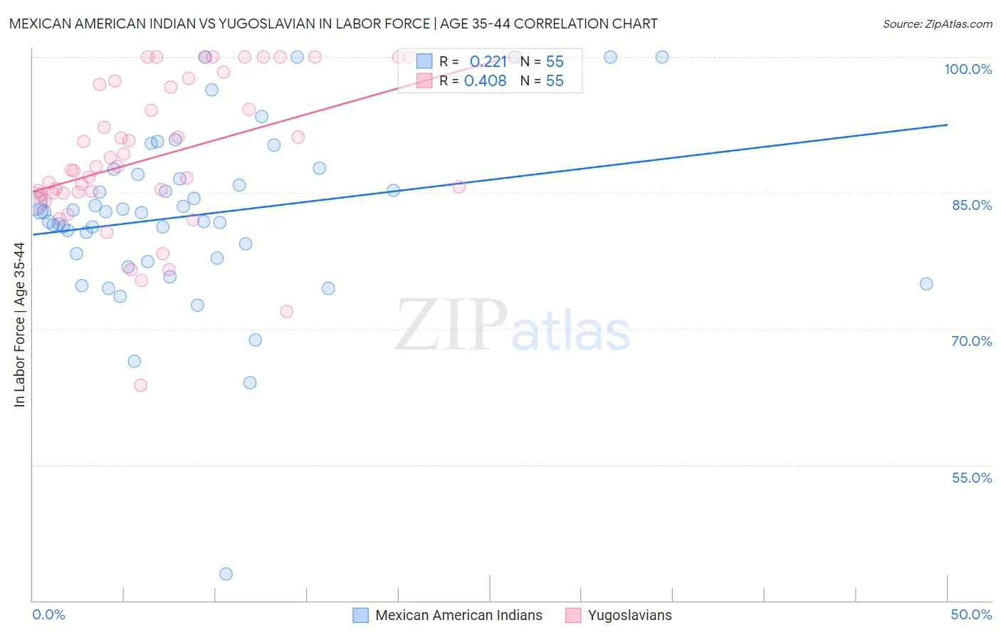 Mexican American Indian vs Yugoslavian In Labor Force | Age 35-44
