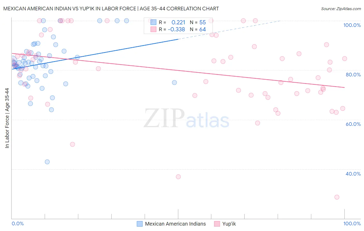 Mexican American Indian vs Yup'ik In Labor Force | Age 35-44