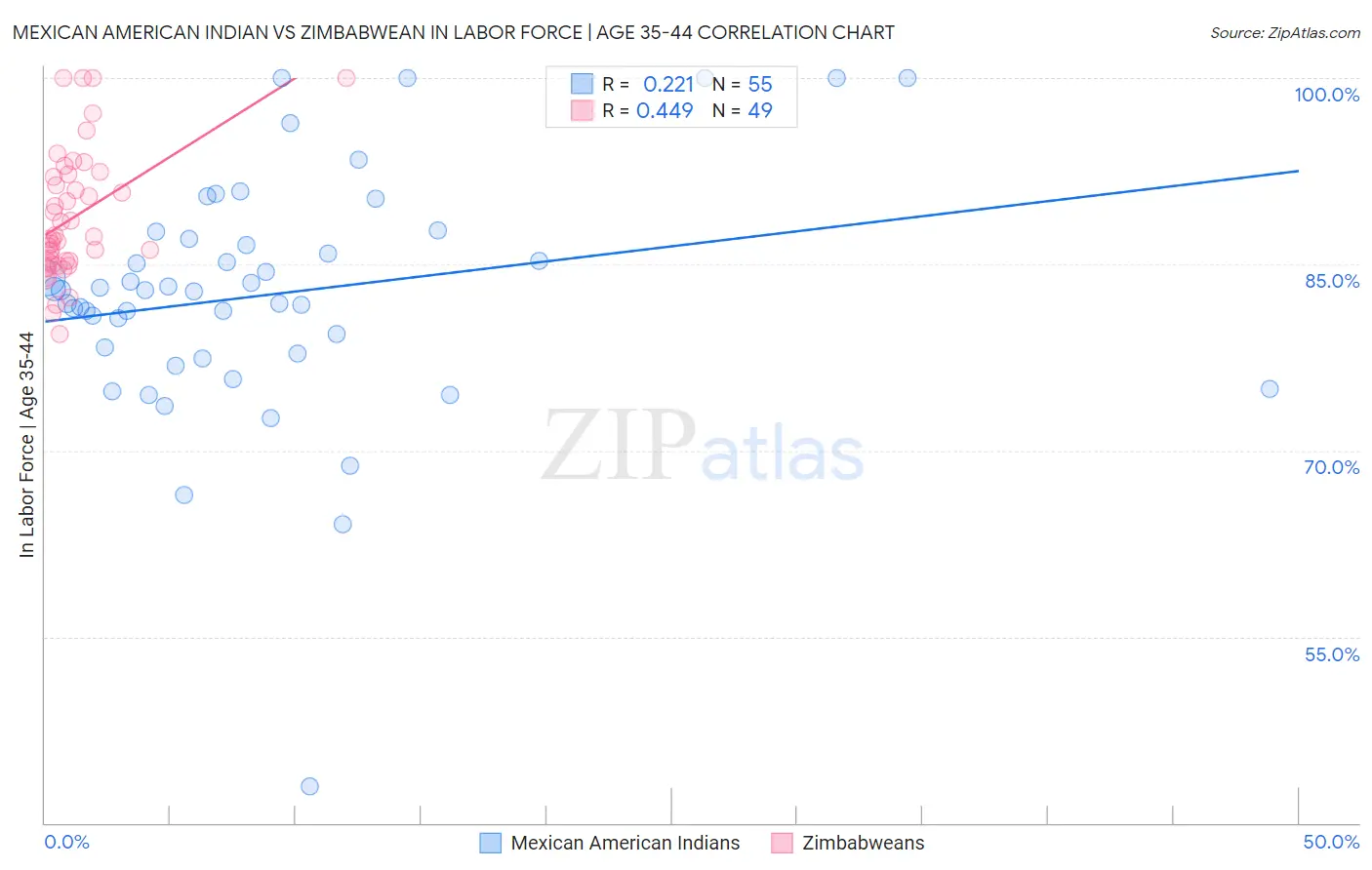 Mexican American Indian vs Zimbabwean In Labor Force | Age 35-44