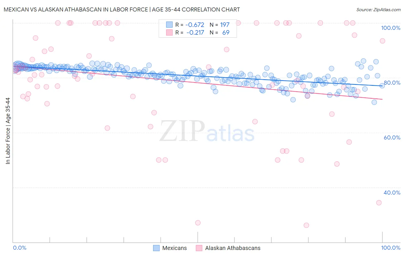 Mexican vs Alaskan Athabascan In Labor Force | Age 35-44