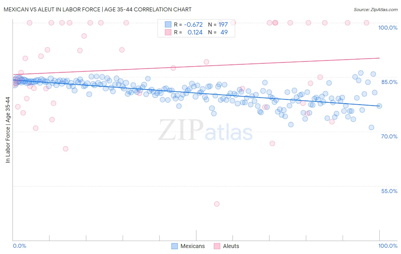 Mexican vs Aleut In Labor Force | Age 35-44