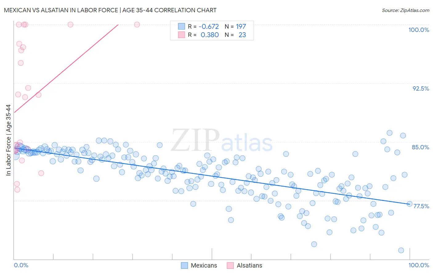 Mexican vs Alsatian In Labor Force | Age 35-44