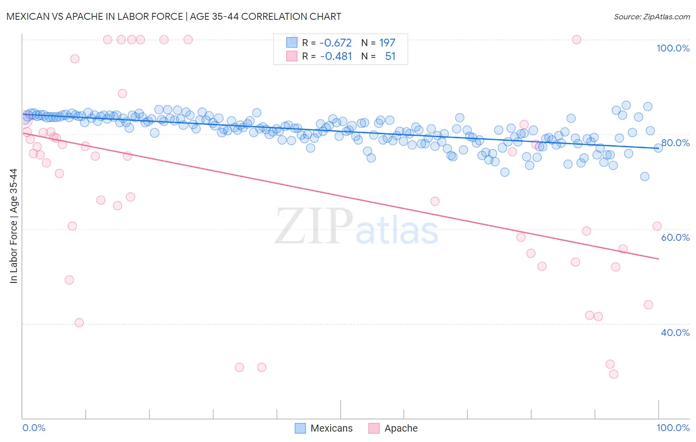Mexican vs Apache In Labor Force | Age 35-44
