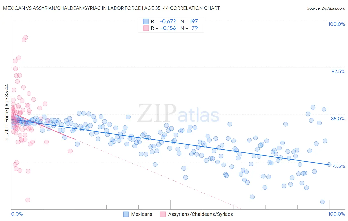 Mexican vs Assyrian/Chaldean/Syriac In Labor Force | Age 35-44