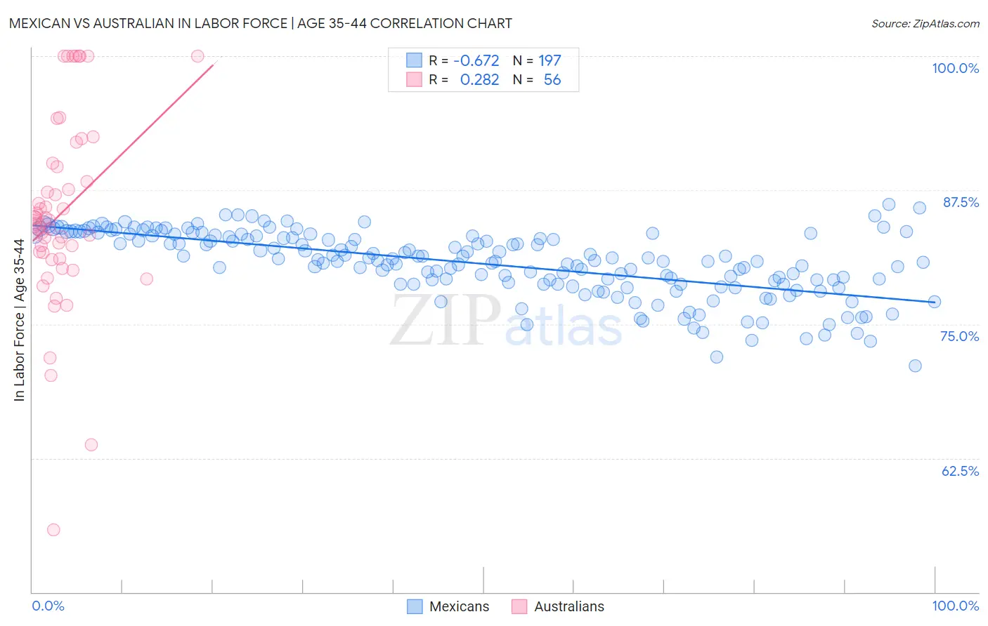 Mexican vs Australian In Labor Force | Age 35-44