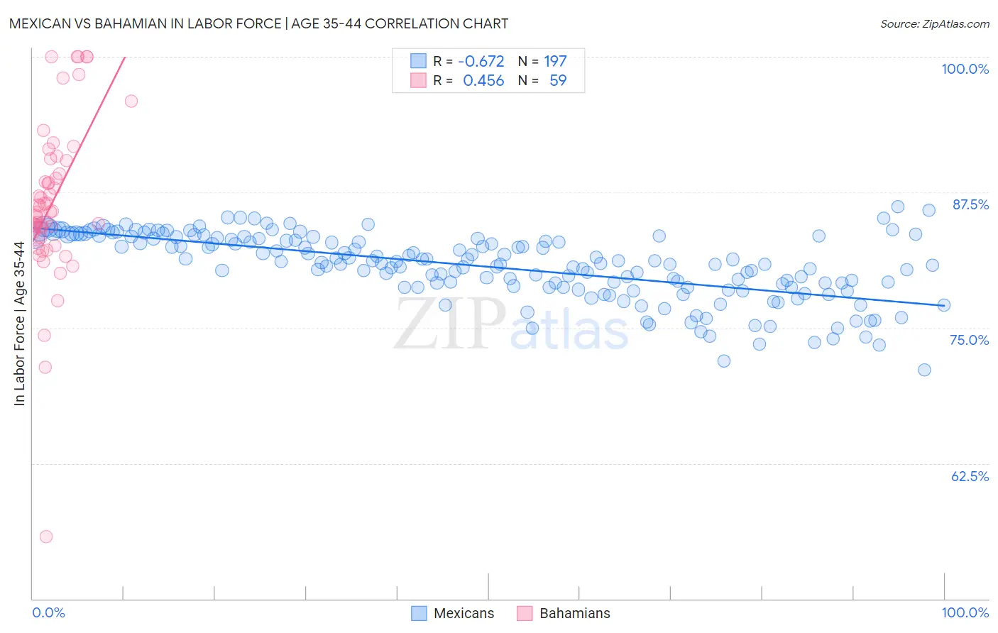 Mexican vs Bahamian In Labor Force | Age 35-44